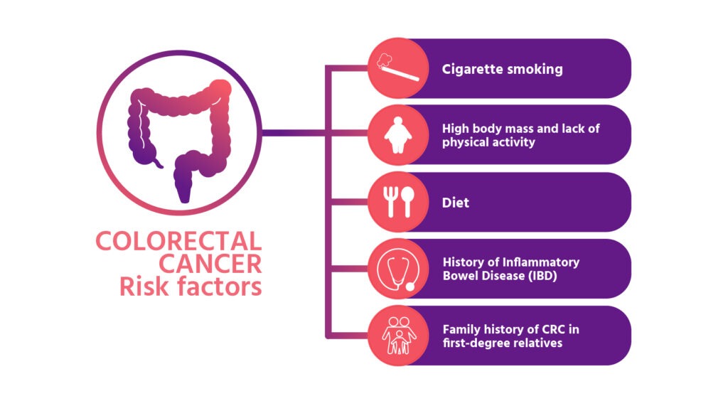 A diagram breaking down colorectal cancer risk factors